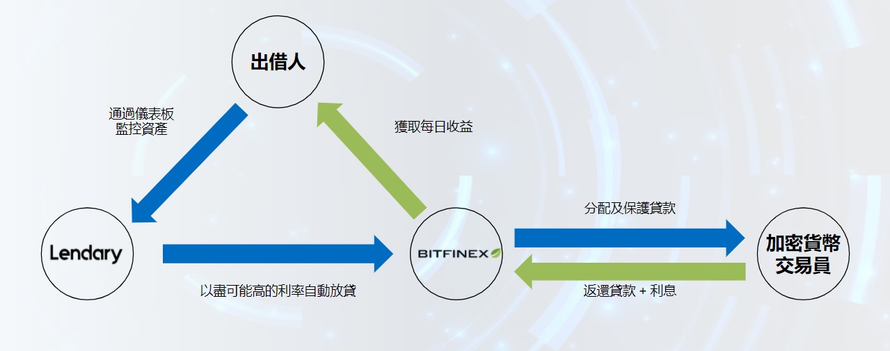 Lendary在Bitfinex的自動借貸流程，貸款人通過Bitfinex將資金借給加密交易者時，可以獲得每日回報。
